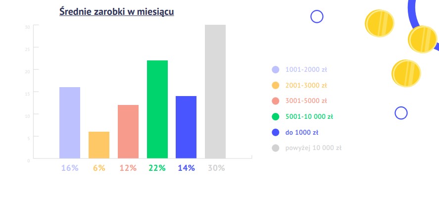 Programiści-freelancerzy - średnie zarobki w miesiącu