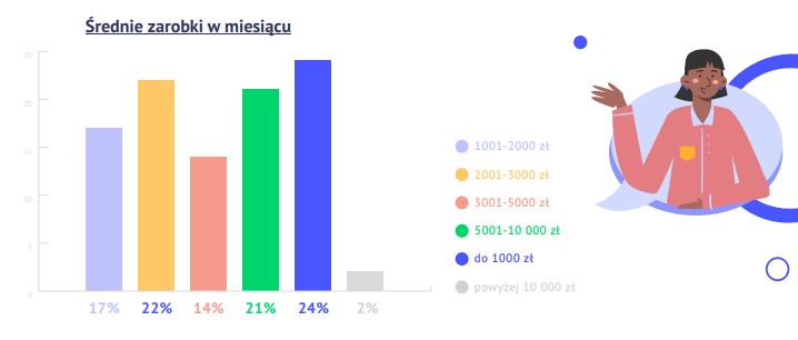 Freelancerzy w branży projektowania sklepów i stron www - średnie zarobki w miesiącu