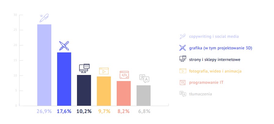 Wykres - najpopularniejsze zawody wykonywane na freelansie
