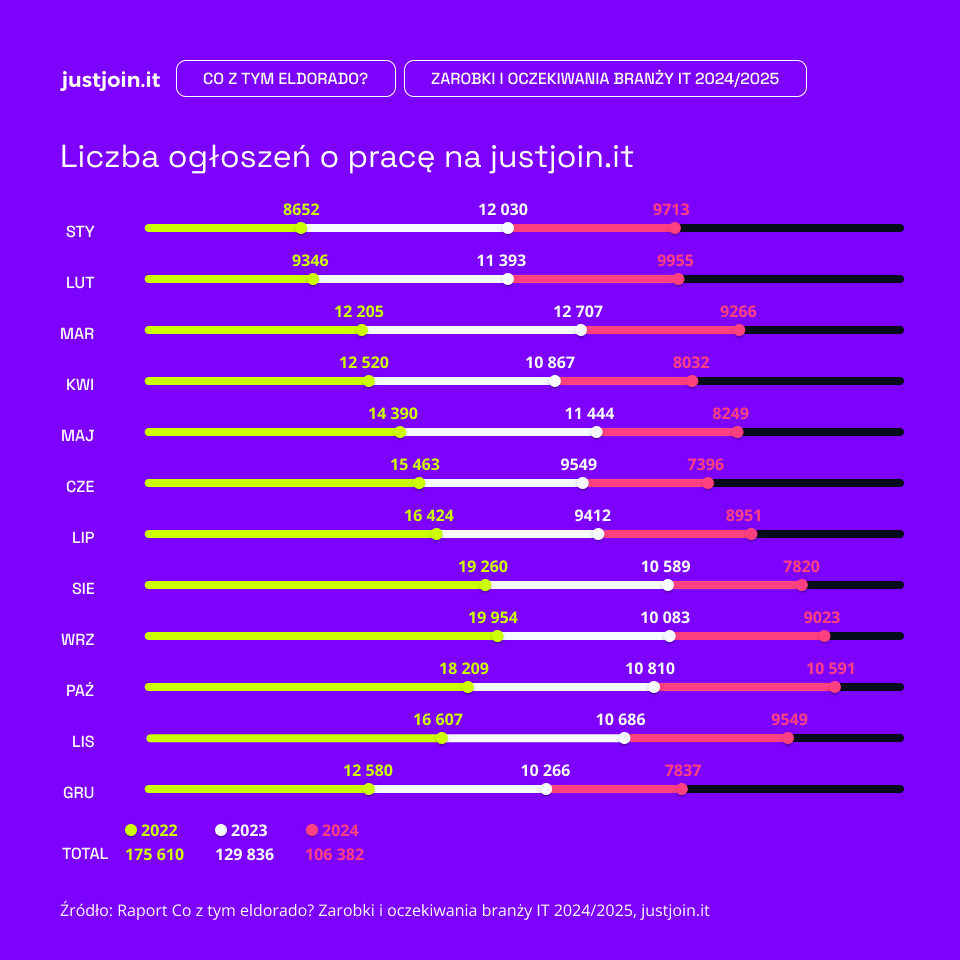 Wykres z liczbą ogłoszeń o pracę na justjoin.it w latach 2022-2024