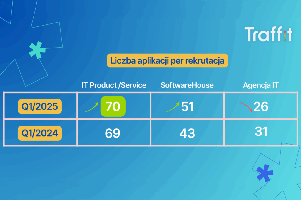 Traffit tabela dotyczący liczby aplikacji