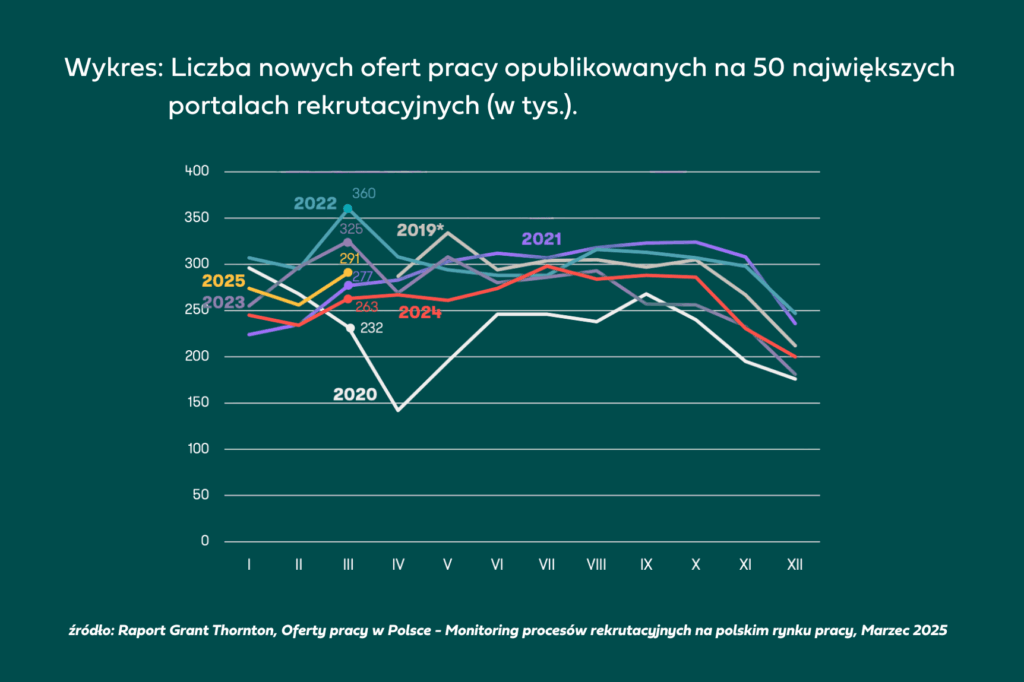 Wykres z liczbą nowych ofert Traffit