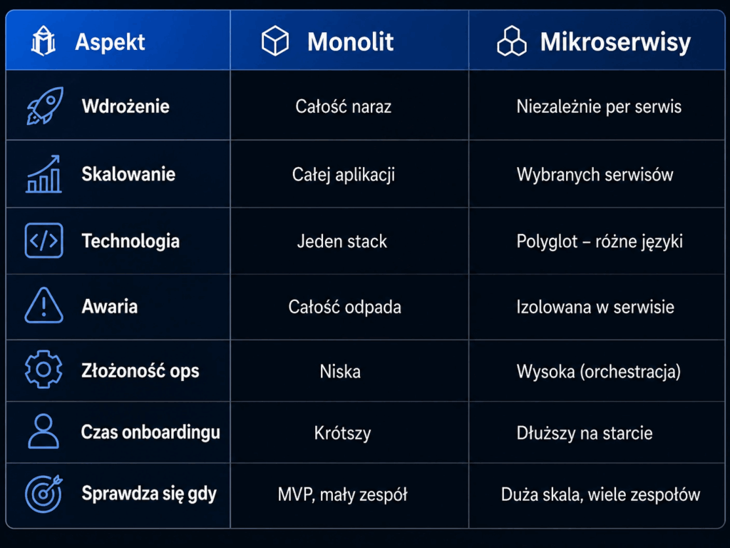 Microservices vs monolith – zasadnicza różnica