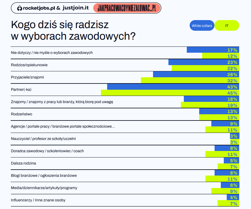 Wykres Kogo dziś się radziś w wyborach zawodowych? Branża IT i white collarsi