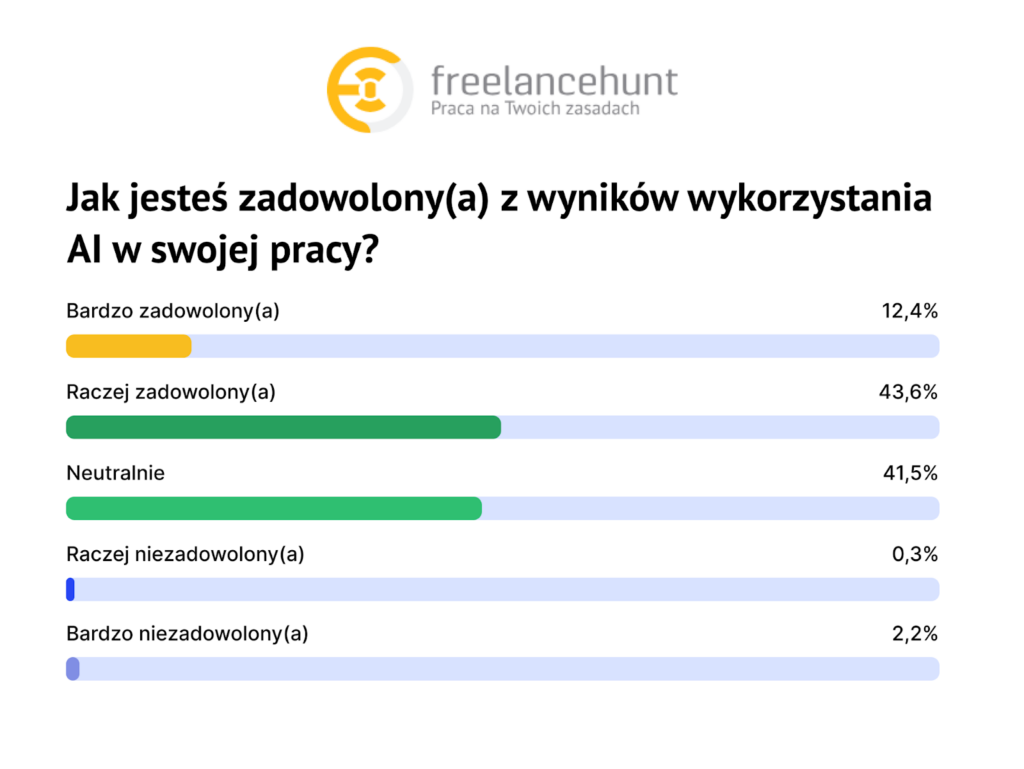 Badanie o AI freelancehunt