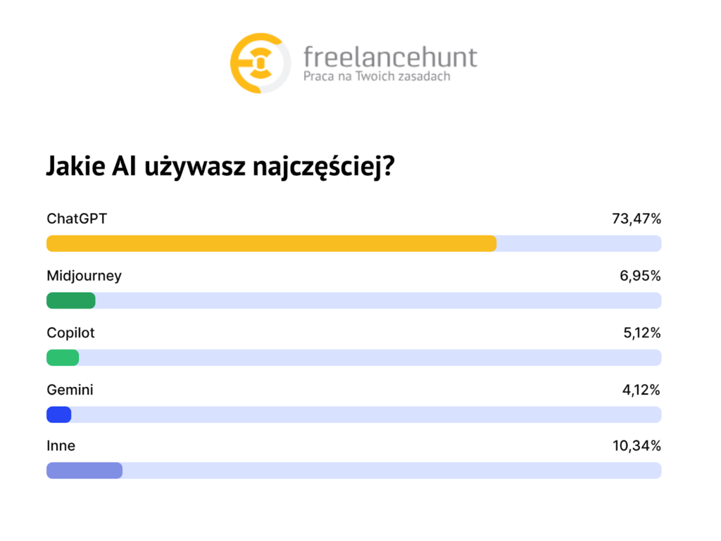 Popularność AI badanie freelancehunt