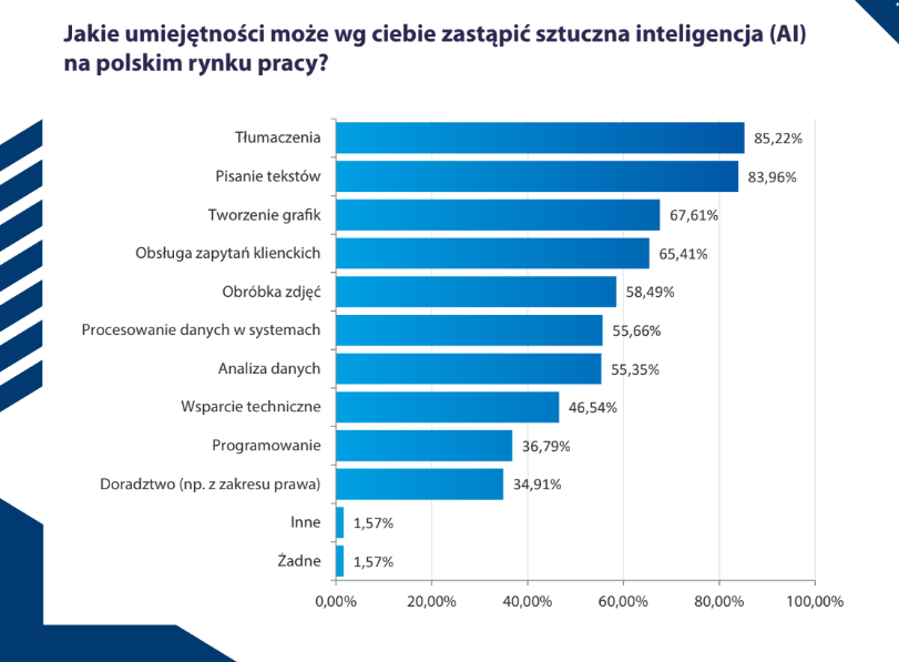 Jakie zawody zastąpi sztuczna inteligencja?