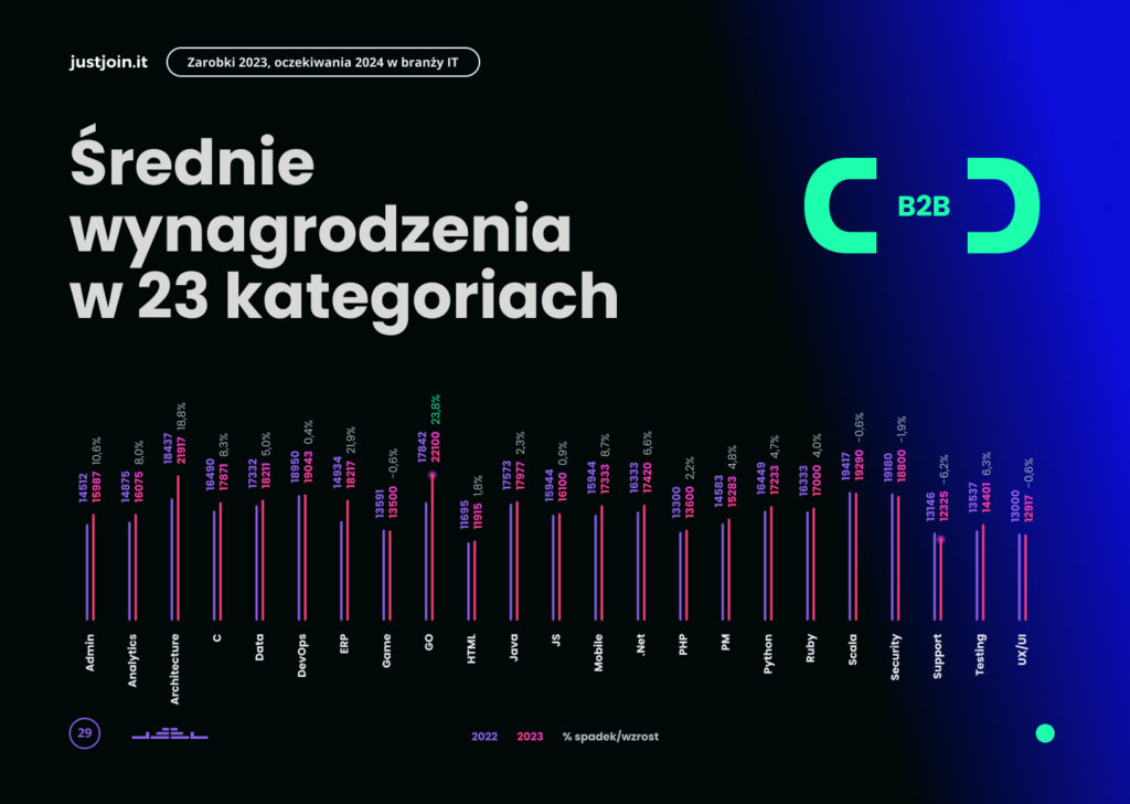 Średnie wynagrodzenia w IT - B2B