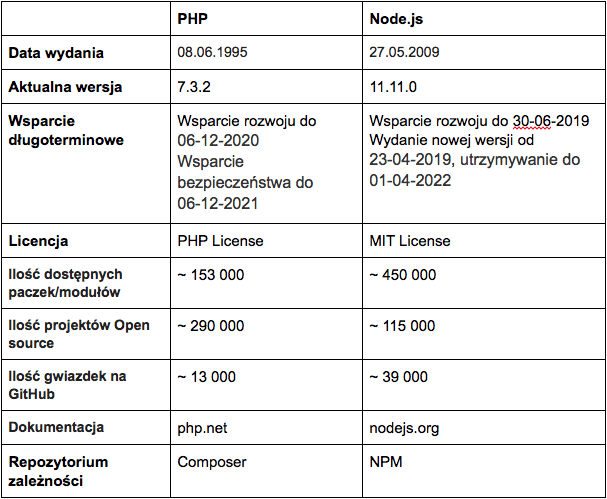 Node.js vs PHP 7 - tabela