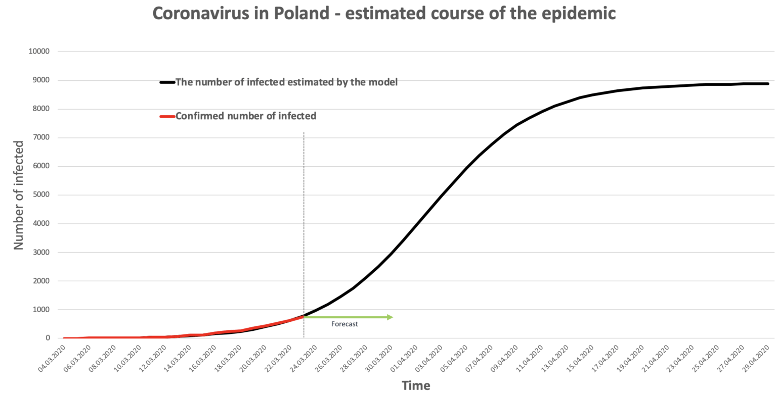 Koronawirus w Polsce - prognoza