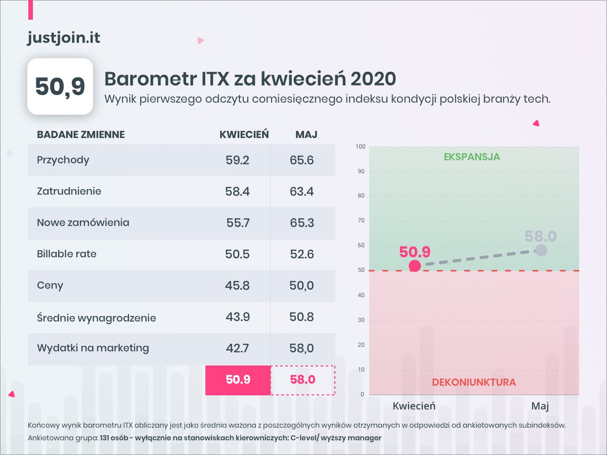 barometr it wskaźnik przychodów i cen w kwietniu 2020