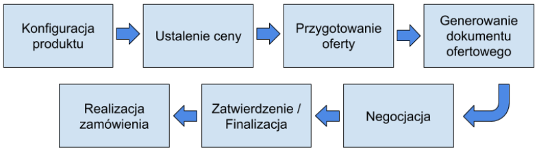 narzędzia it