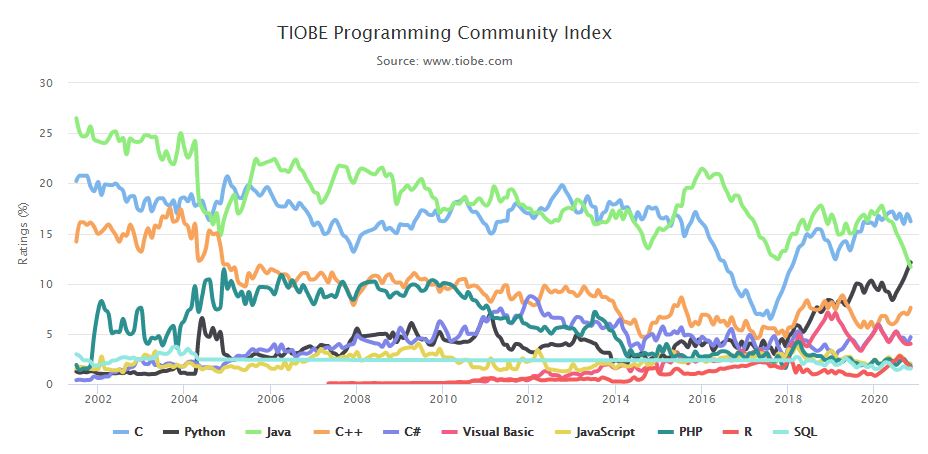 TIOBE Index for November 2020