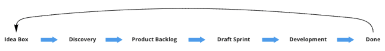 Proces: Idea box, discovery, product backlog, development, done