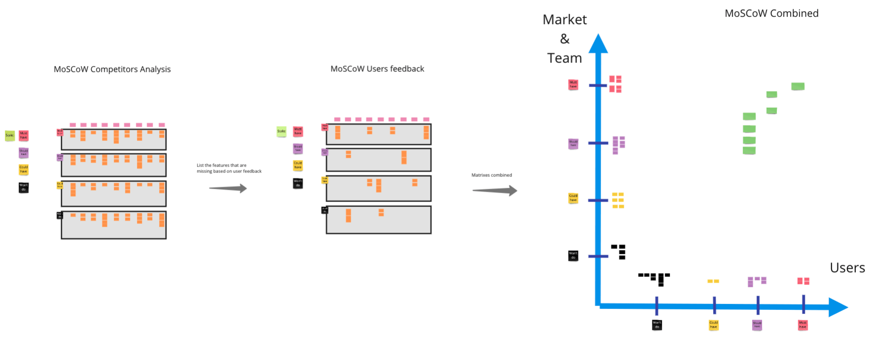 Product Backlog - analiza MoSCoW - proces wdrożenia nowego produktu