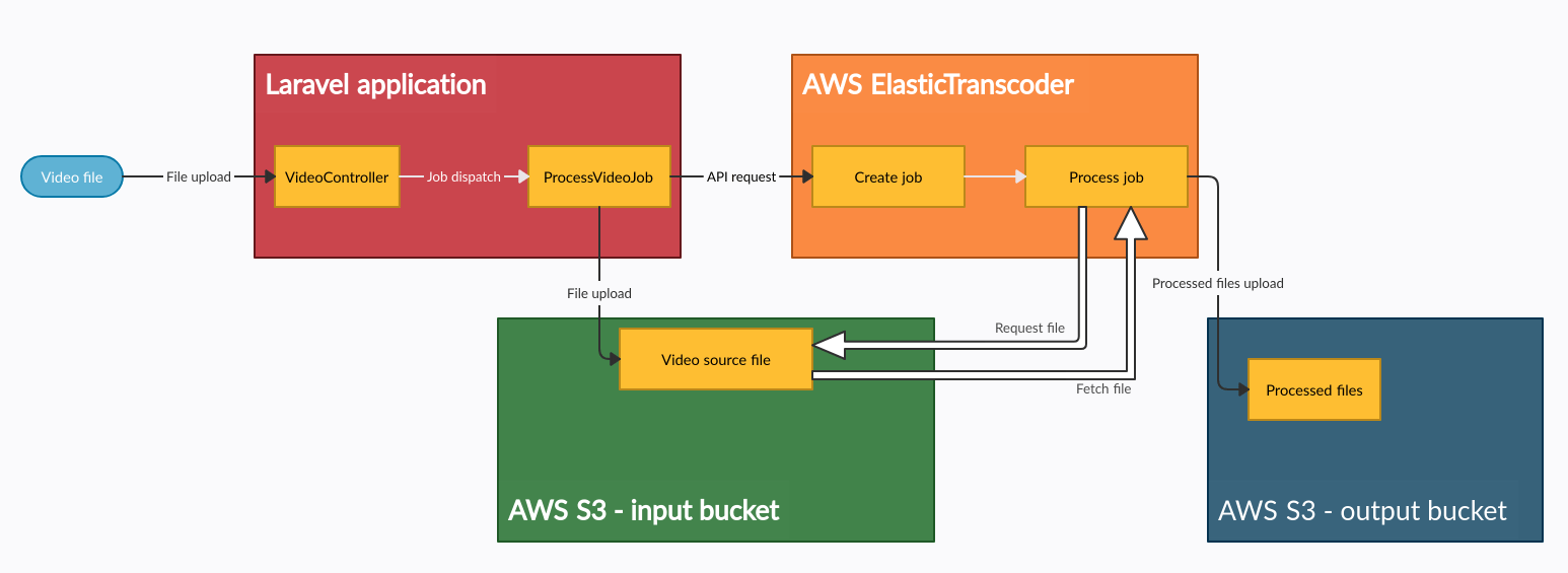 Amazon S3 konfiguracja tutorial - pliki do konwersji