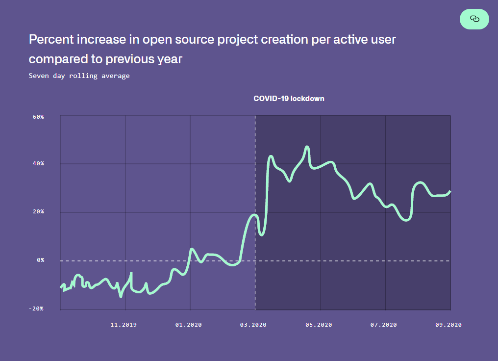 Wolne oprogramowanie GitHub COVID-19