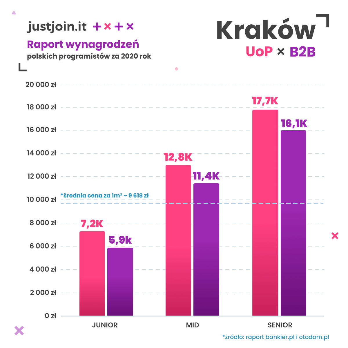 zarobki programisty kraków