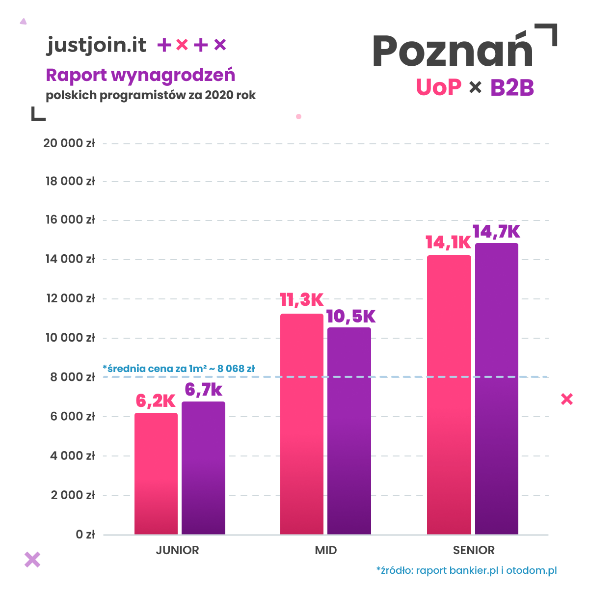 wynagrodzenie programista poznań