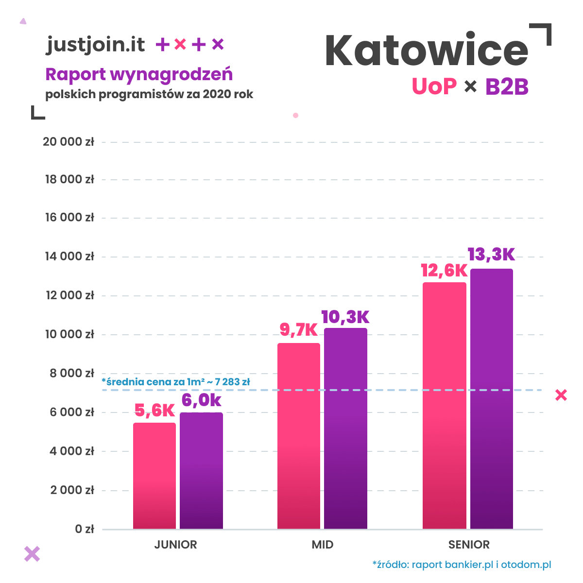 wynagrodzenie programista katowice