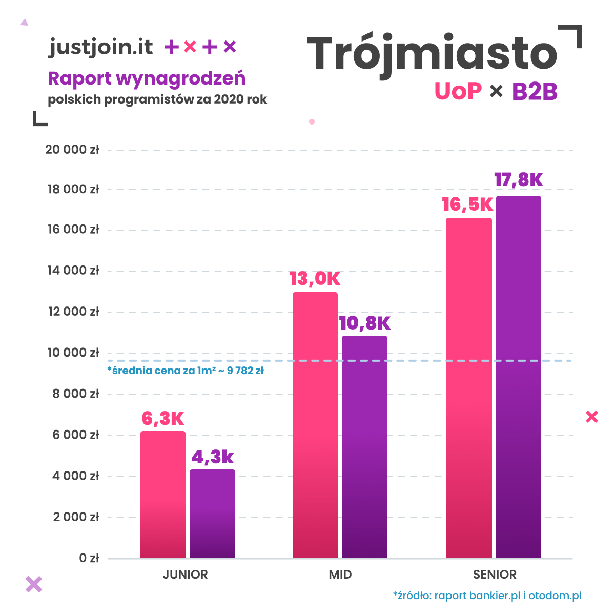 wynagrodzenie programista trójmiasto