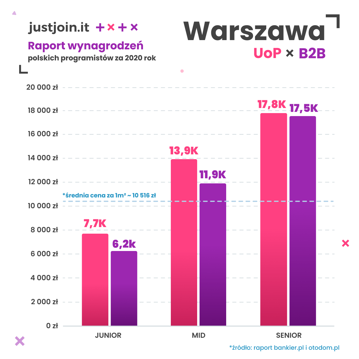 wynagrodzenie programista warszawa