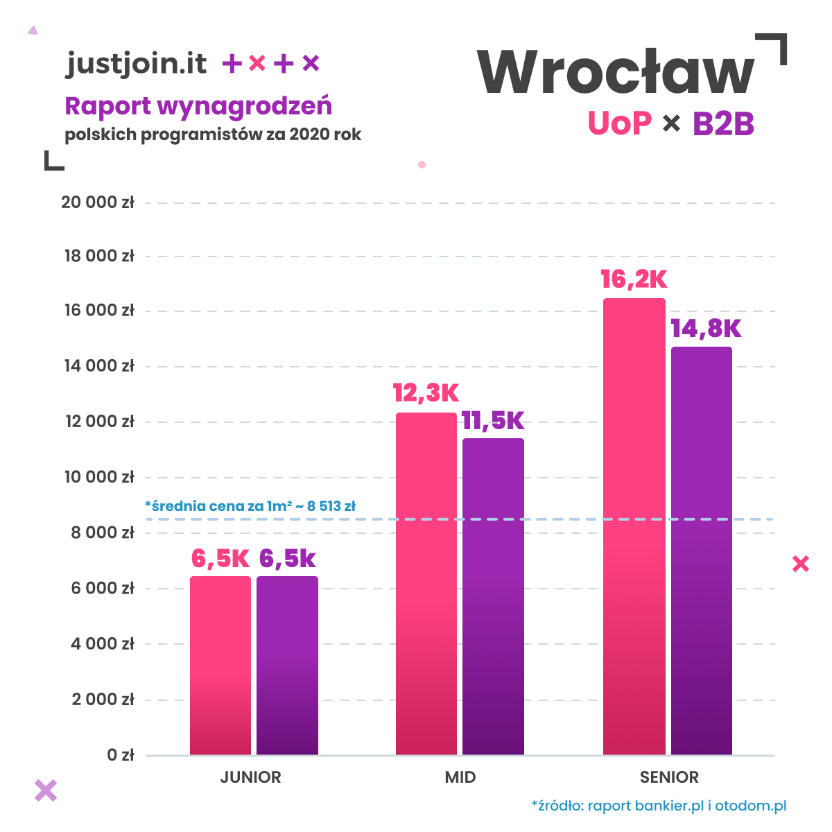 wynagrodzenie programista wrocław