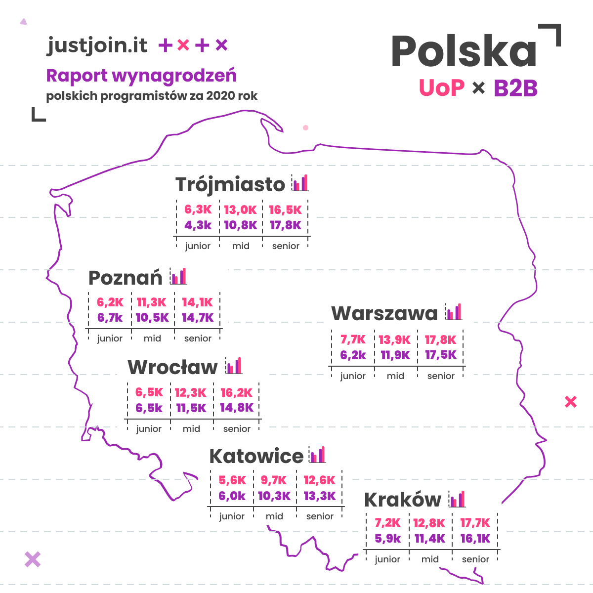 raport wynagrodzeń programistów 2020