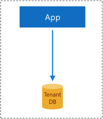 .net core api z jedną bazą danych