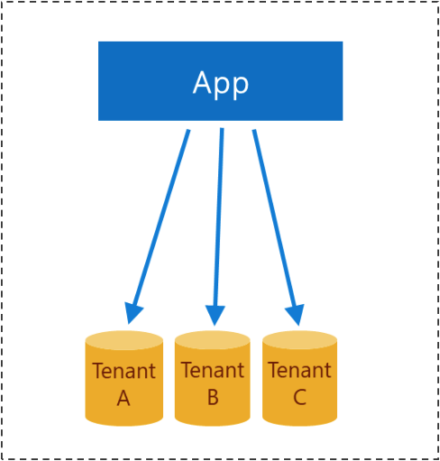 .net core api i kilka baz danych