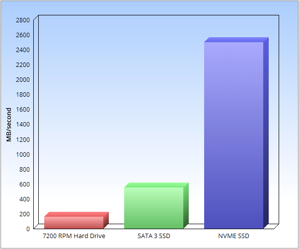 WordPress Hosting SSD NvMe vs Sata 3 SSD vs HDD