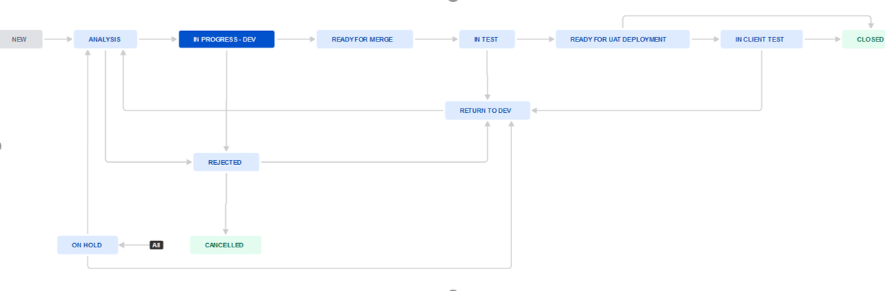 defekty workflow