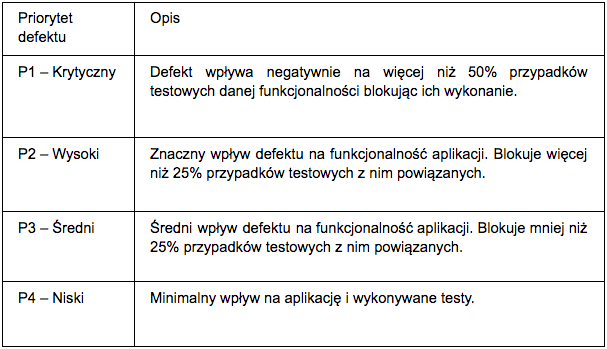 priorytetyzacja defektów