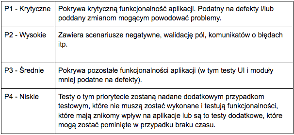 priorytetyzacja testów