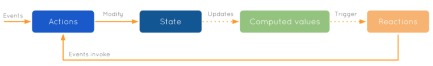 actions porownanie flutter