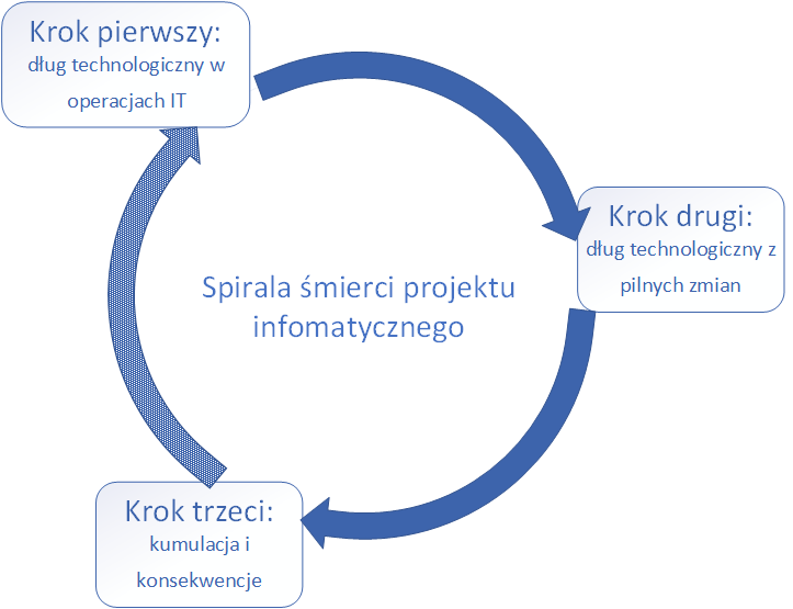 degradacja devops