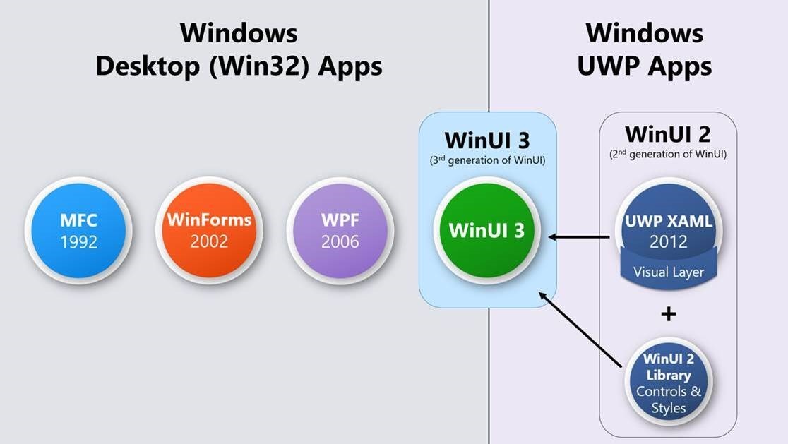 Koncept WinUI 3