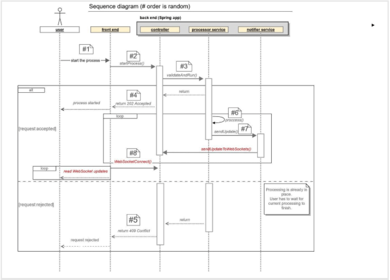 diagram sekwencji