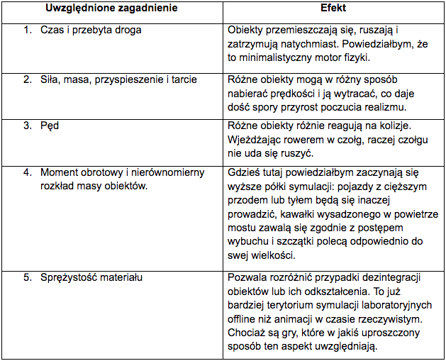 fizyka w programowaniu