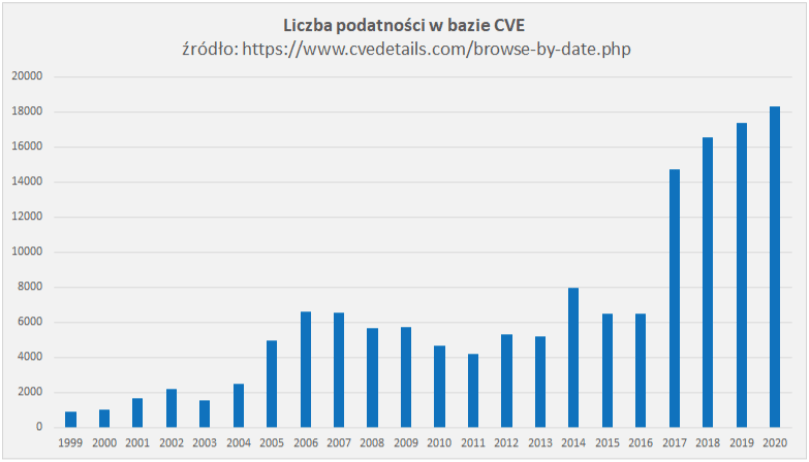 liczba podatności