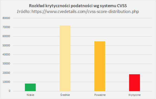 rozkład krytycznosci