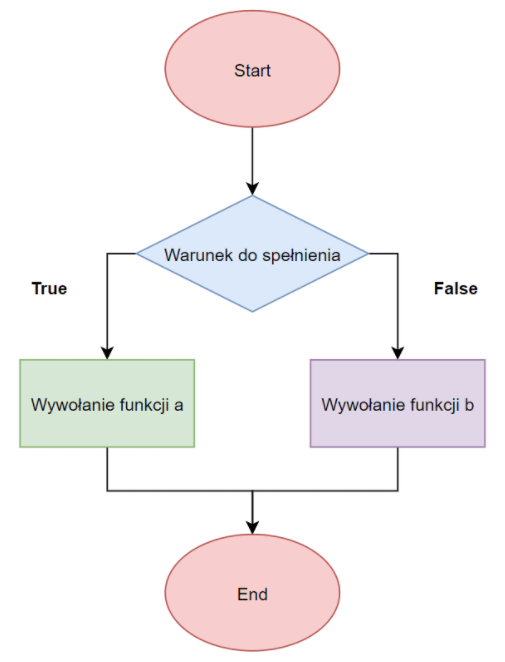 pokrycie bloków instrukcji