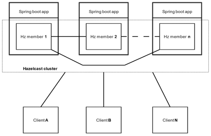 spring boot app hazelcast