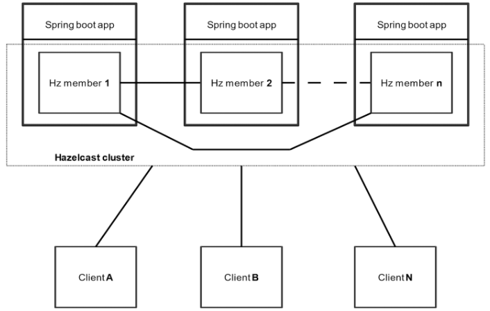 instancje hazelcast 