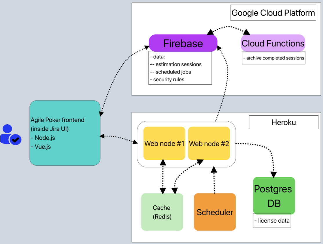 diagram firebase