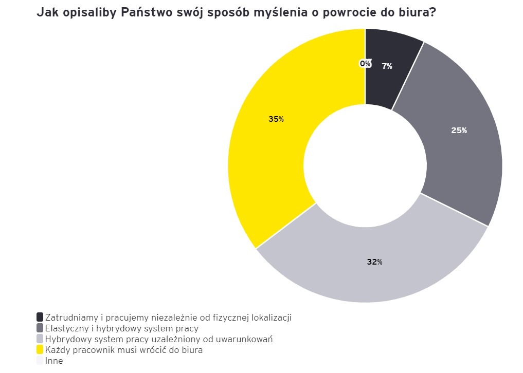 Powrót do pracy po pandemii. Badanie EY