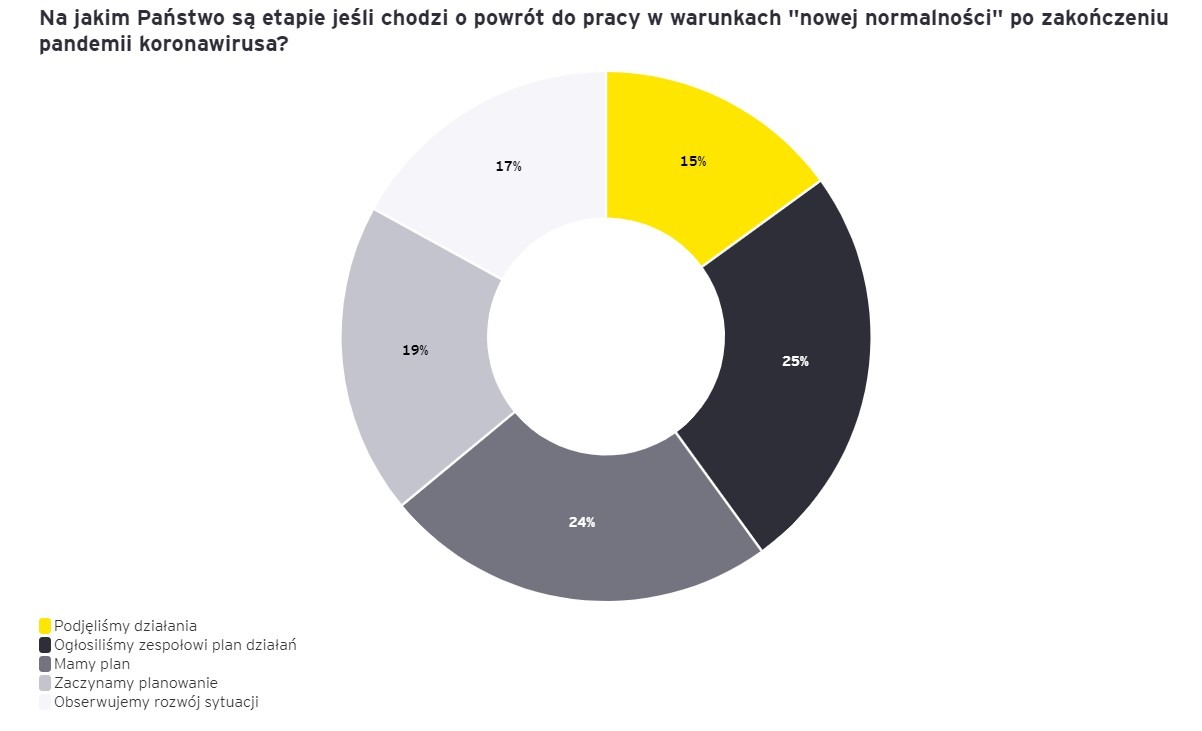 Powrót do pracy po pandemii. Badanie EY
