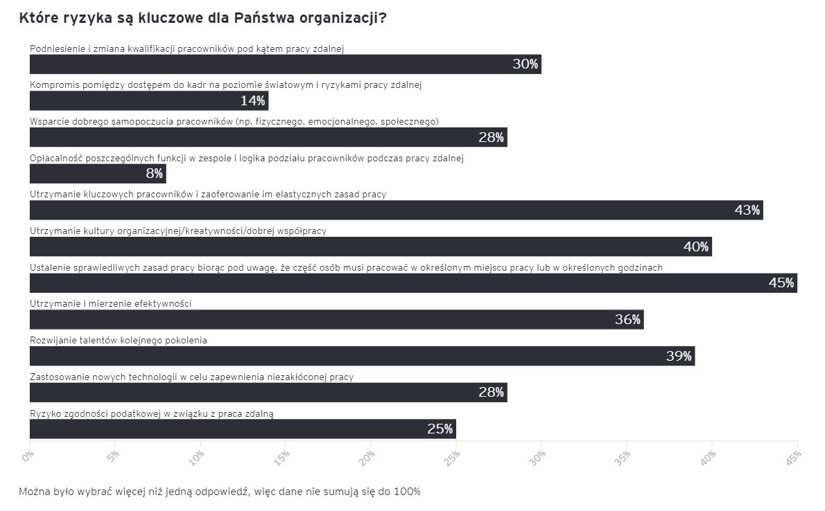Powrót do pracy po pandemii. Badanie EY