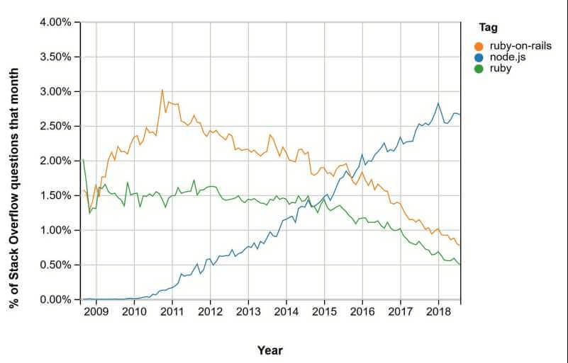 raport stackoverflow o ruby