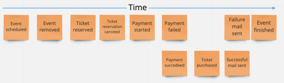 schemat event storming